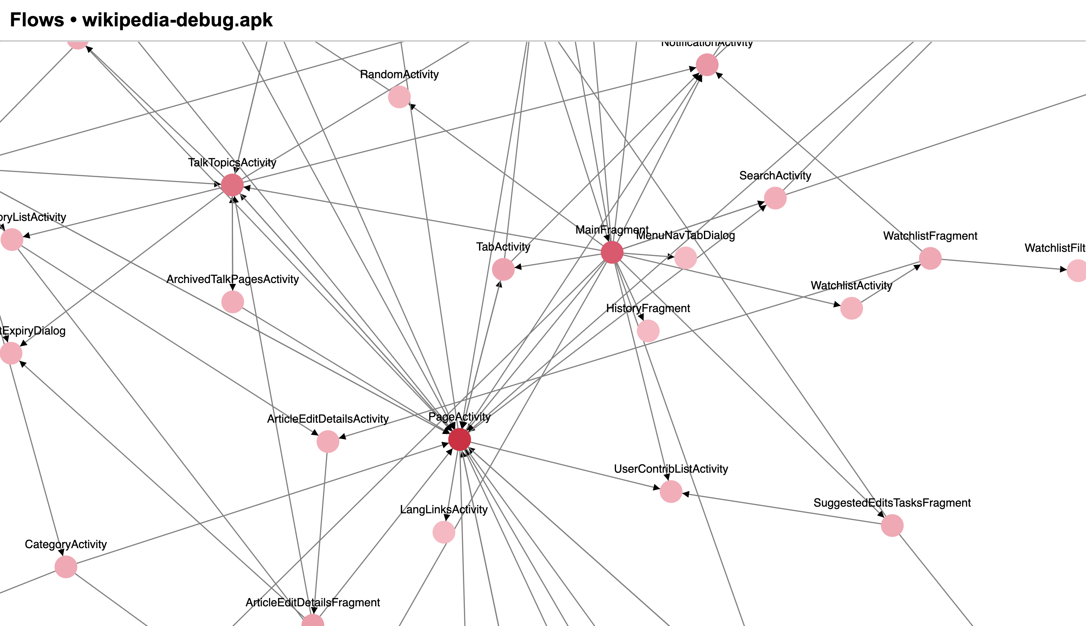 A zoomed-in screenshot of user journeys from the Wikipedia Android app