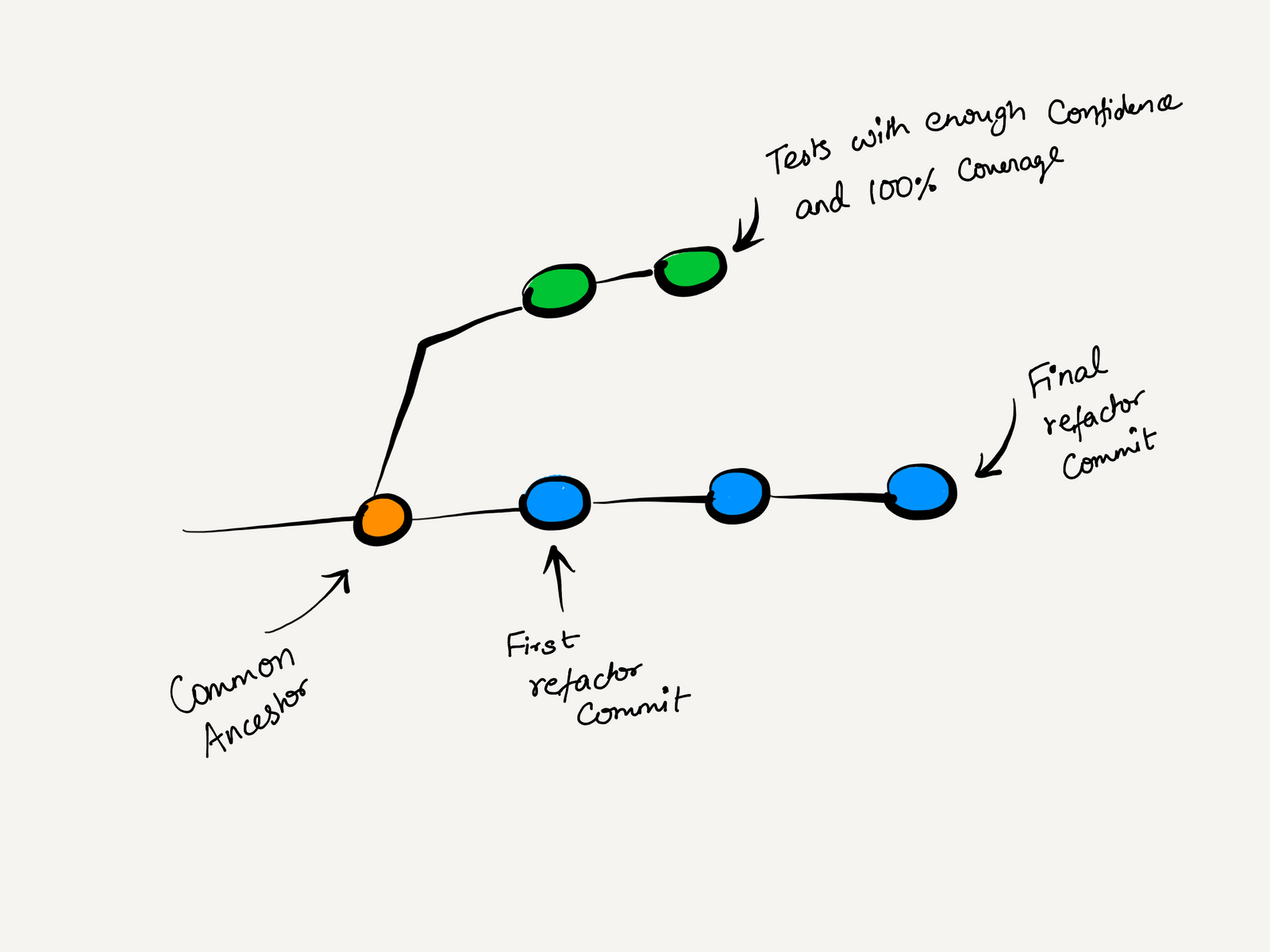 The test branch and the refactor branch have a common ancestor